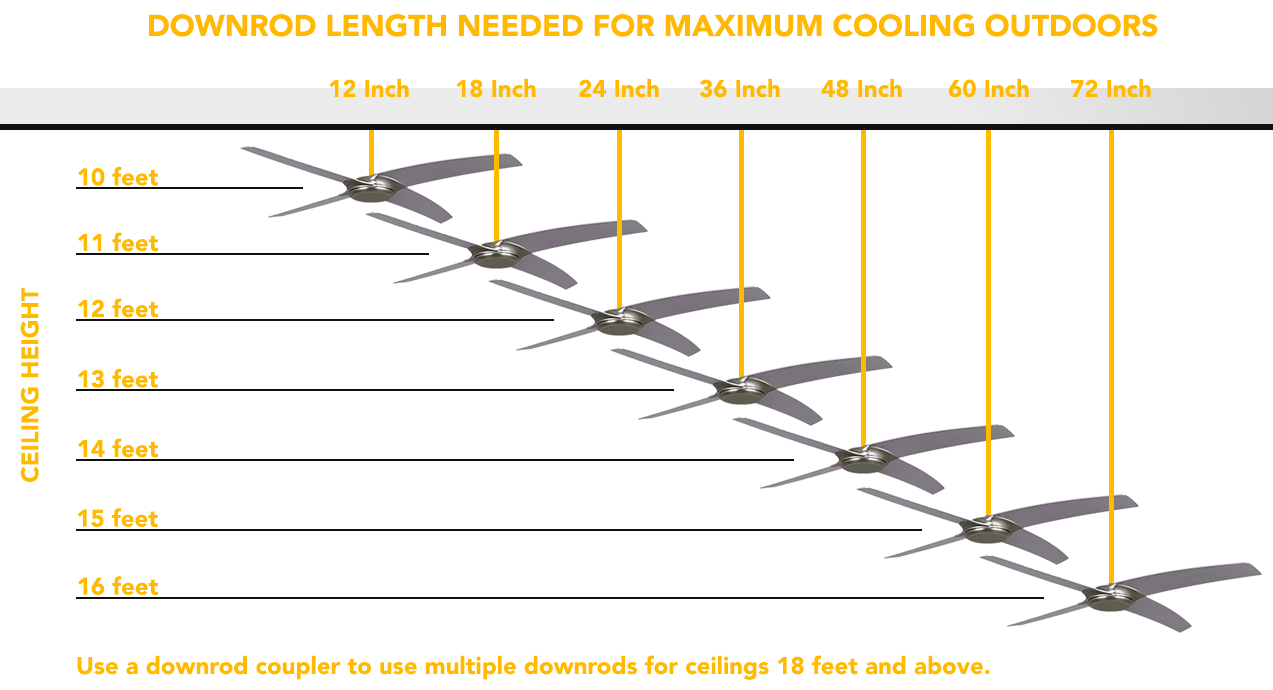 ​How Far Down Should I Drop a Ceiling Fan for Outdoor Use?